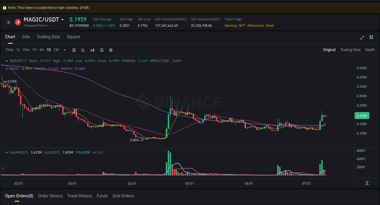See the detailed report of MAGIC's pump on Binance at 11 July 2025, 02:55 Analysis of MAGIC pump activity on Binance at 11 July 2025, 02:55