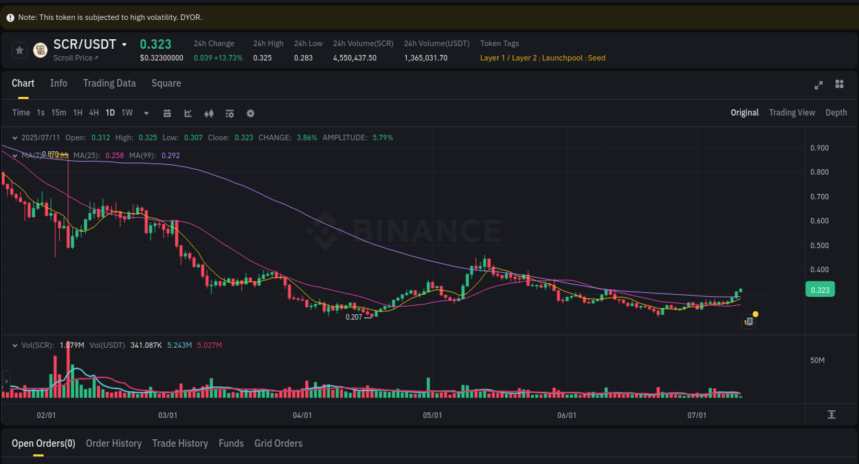 Discover the Binance pump data for SCR at 11 July 2025, 03:03 Binance pump overview for SCR, captured at 11 July 2025, 03:03