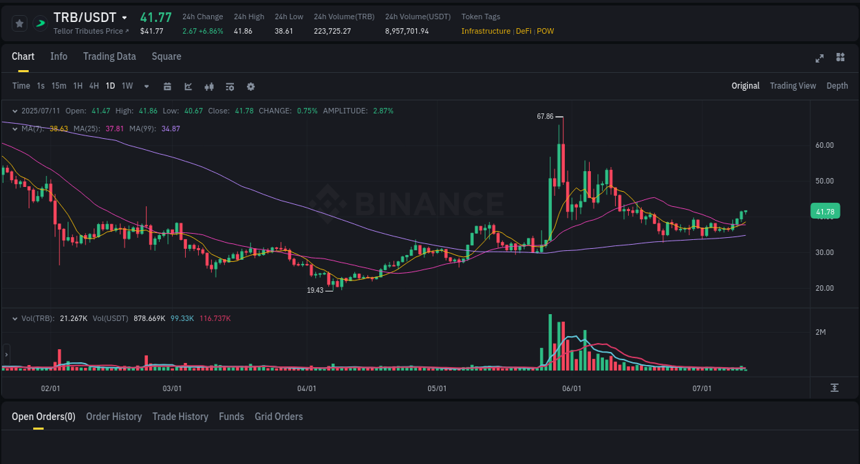 Understand the market analysis of TRB pump on Binance at 11 July 2025, 03:12 Market trend analysis: TRB pump on Binance at 11 July 2025, 03:12