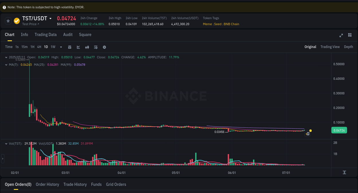 Watch the live report of TST pump on Binance, 11 July 2025, 03:18 Live report of TST pump on Binance, 11 July 2025, 03:18