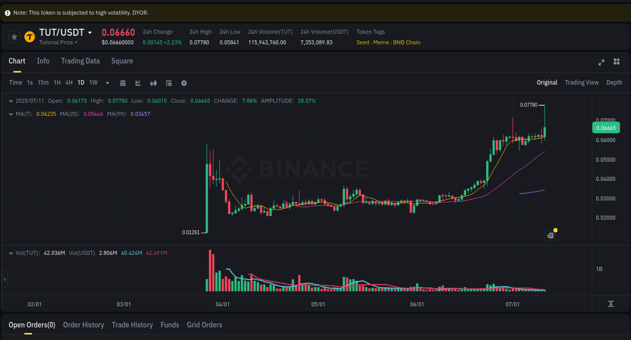 Dive into crypto pump data analytics for TUT on Binance, 11 July 2025, 03:19 Crypto pump data analytics for TUT on Binance, 11 July 2025, 03:19