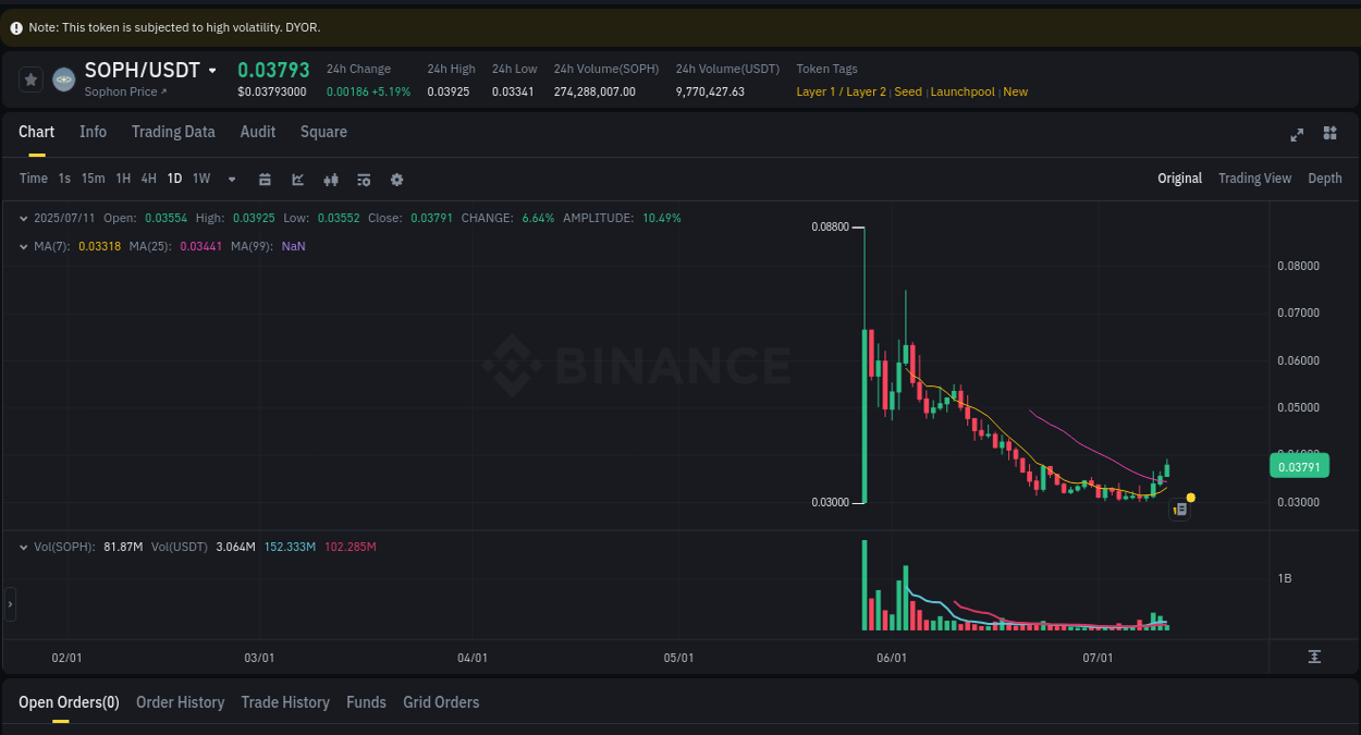 Check the pump report for SOPH on Binance at 11 July 2025, 03:25 Pump report for SOPH on Binance at 11 July 2025, 03:25