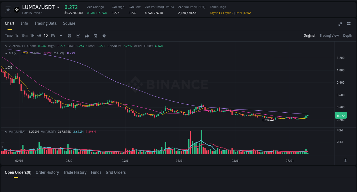 See the trading data for LUMIA pump on Binance, 11 July 2025, 03:26 Trading data for LUMIA pump on Binance, 11 July 2025, 03:26