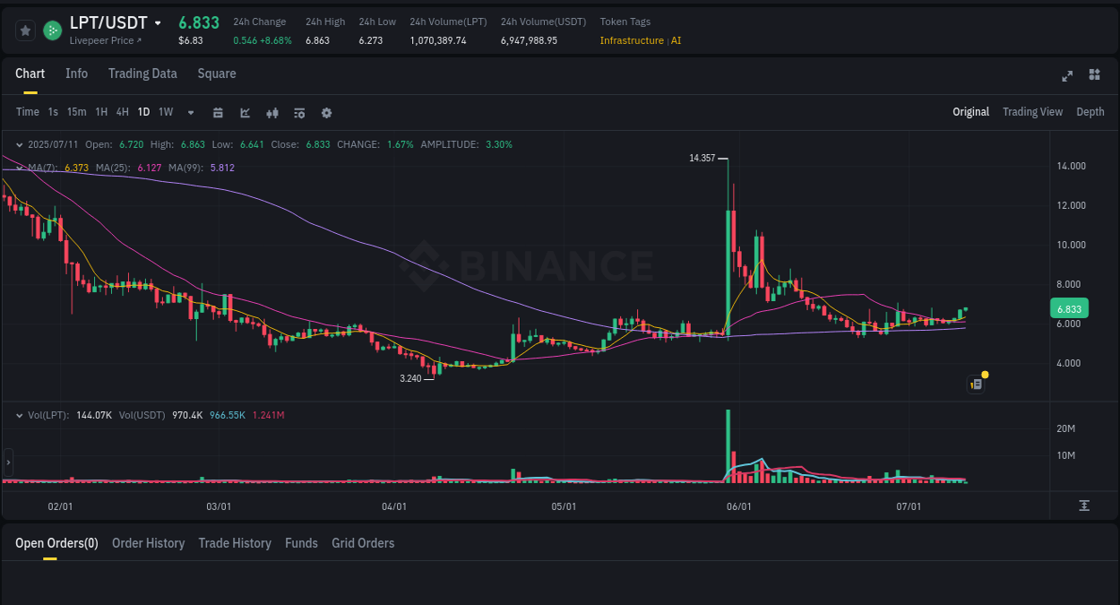 View the price movement analysis of LPT on Binance, 11 July 2025, 03:26 LPT price movement analysis on Binance, 11 July 2025, 03:26