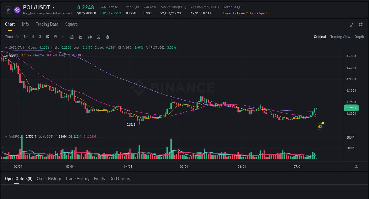 Get insights into the crypto pump for POL on Binance, 11 July 2025, 03:33 Crypto pump insights: POL on Binance, 11 July 2025, 03:33