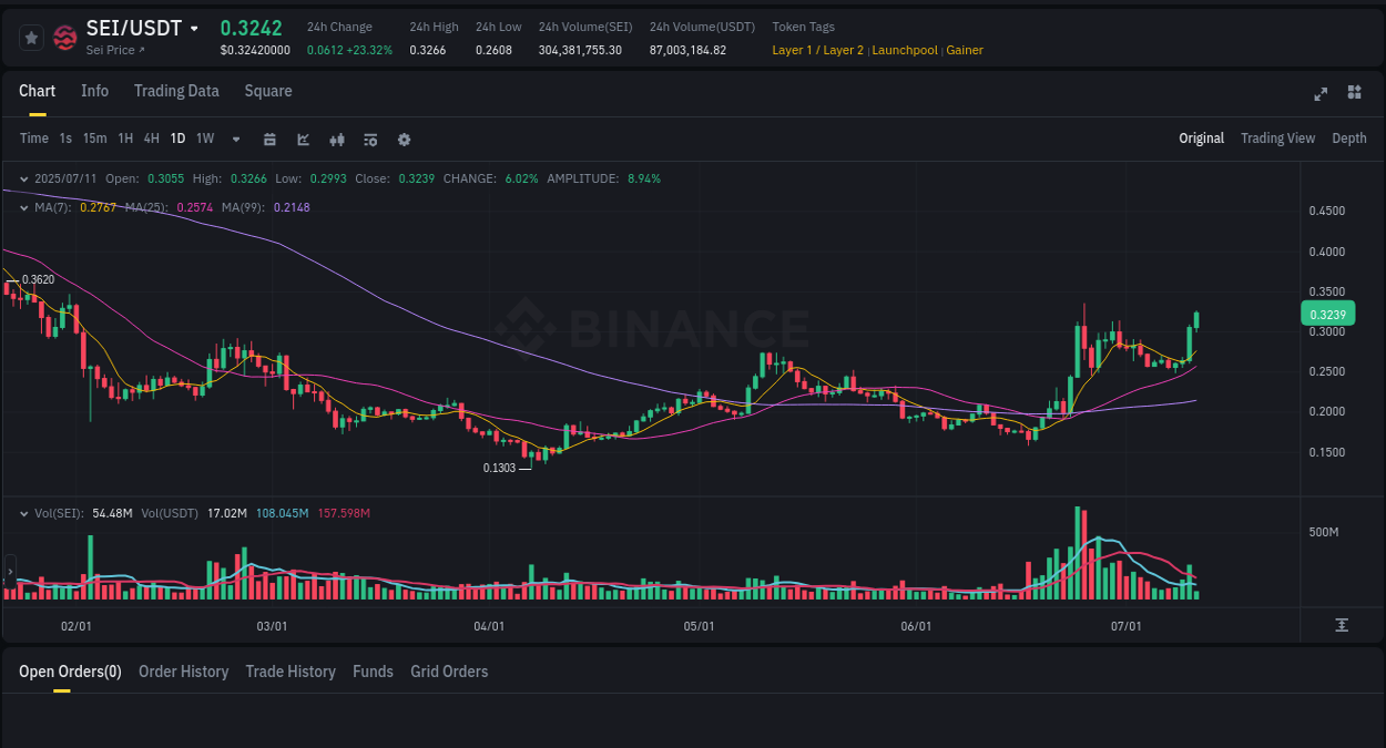Stay informed with crypto market trends for SEI on Binance, 11 July 2025, 03:47 Crypto market trends: SEI pump on Binance, 11 July 2025, 03:47
