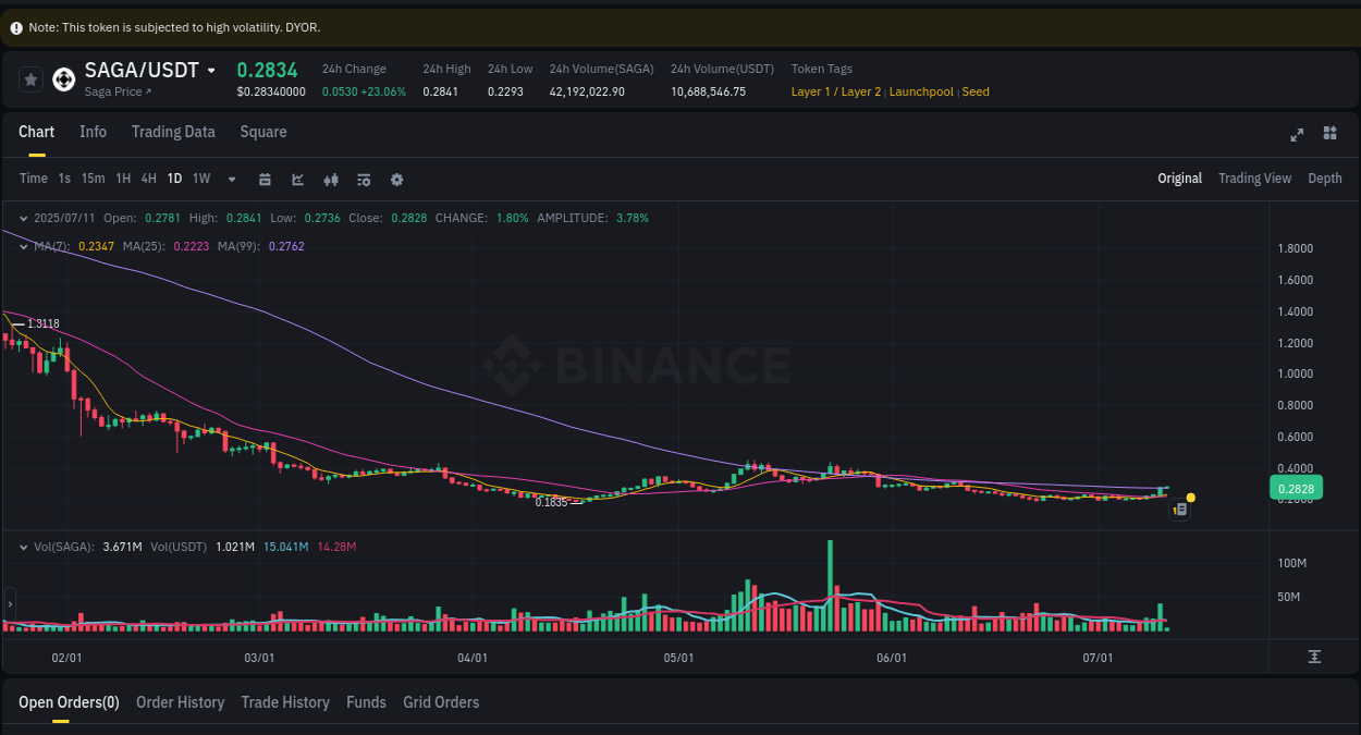 Explore trading insights for SAGA pump on Binance, 11 July 2025, 03:53 Crypto trading insights: SAGA pump on Binance, 11 July 2025, 03:53