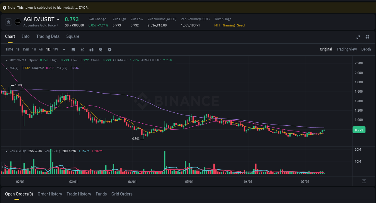 Dive into pump insights for AGLD on Binance, 11 July 2025, 03:57 Crypto pump insights for AGLD on Binance, 11 July 2025, 03:57