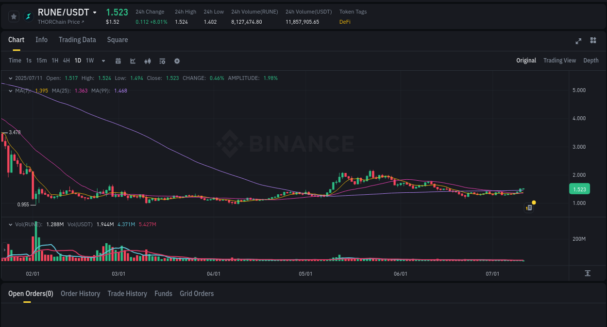 Explore the RUNE price surge report from Binance, timestamp: 11 July 2025, 04:00 RUNE price surge report from Binance, timestamp: 11 July 2025, 04:00