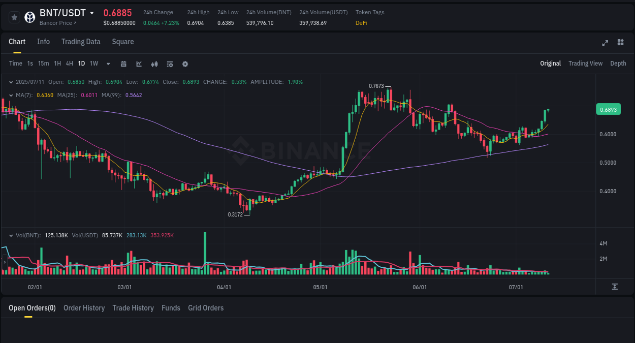 Binance trading report for BNT pump, 11 July 2025, 04:04 Binance trading report for BNT pump, 11 July 2025, 04:04