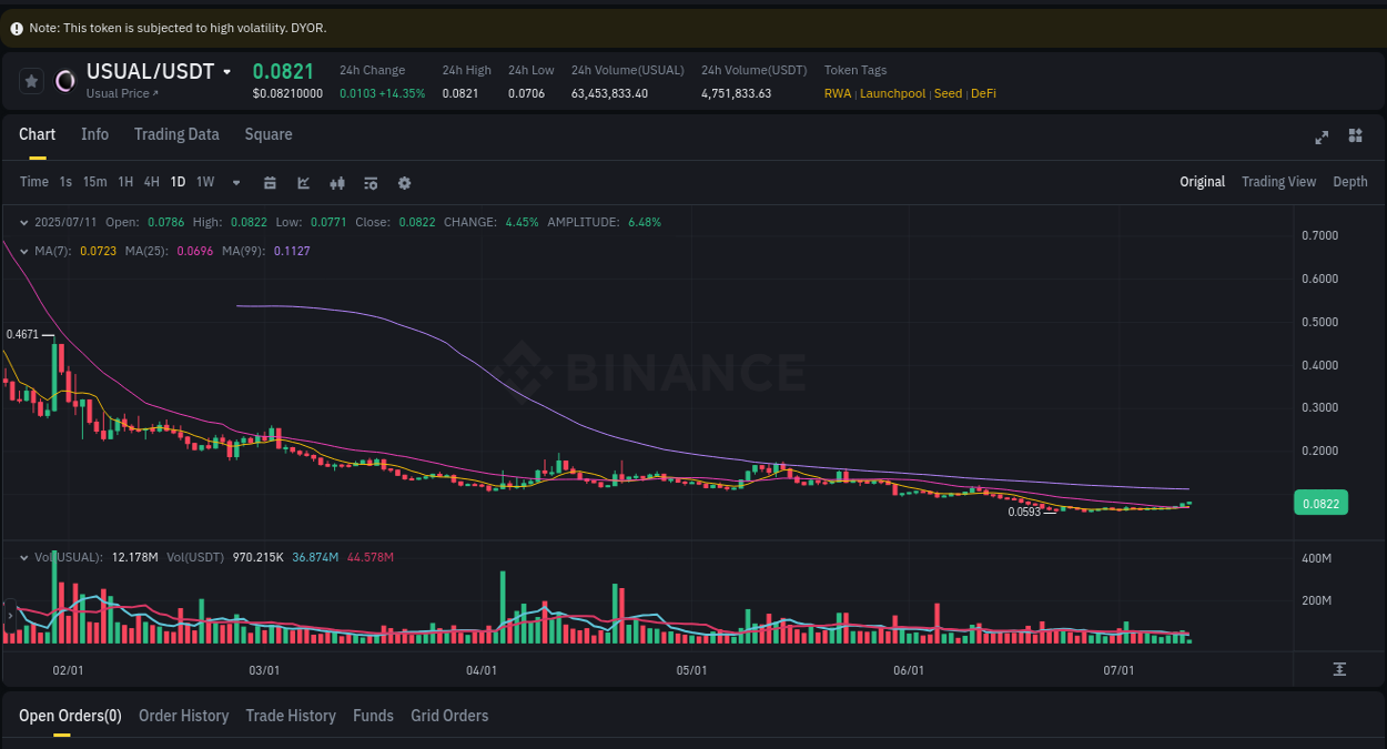 Explore the crypto pump report for USUAL on Binance, 11 July 2025, 04:41 Crypto market report: USUAL pump on Binance, 11 July 2025, 04:41