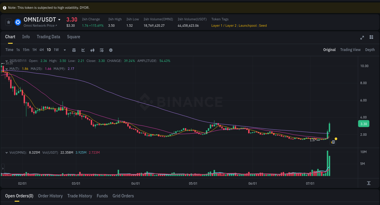 View the trading report for OMNI pump on Binance, 11 July 2025, 04:43 Binance trading data for OMNI pump, 11 July 2025, 04:43