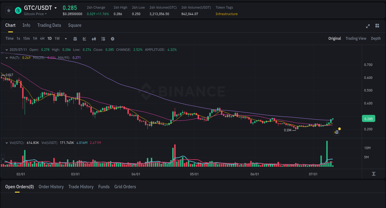 Get insights into the crypto pump for GTC on Binance, 11 July 2025, 05:20 Crypto pump insights: GTC on Binance, 11 July 2025, 05:20