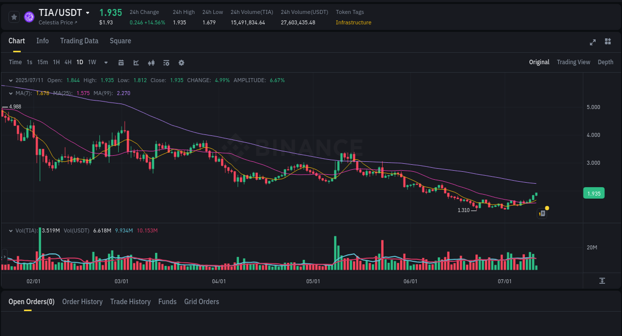 Understand the market analysis of TIA pump on Binance at 11 July 2025, 07:51 Market trend analysis: TIA pump on Binance at 11 July 2025, 07:51