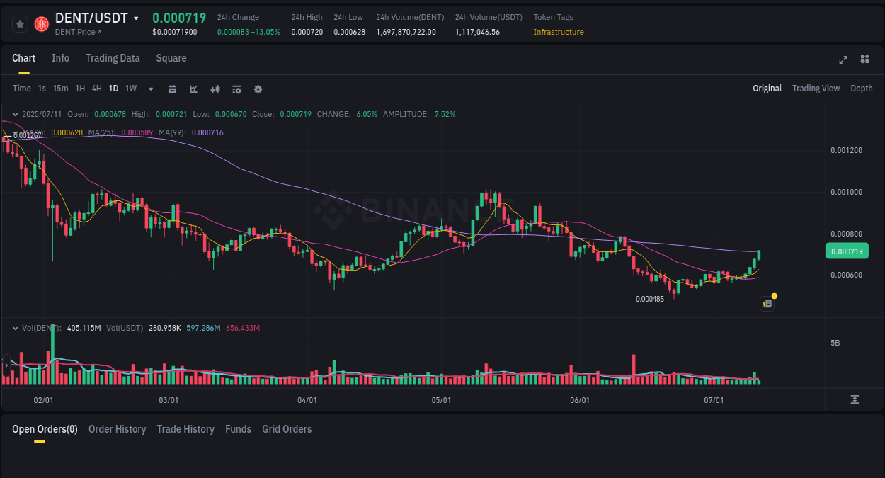 Get trading insights from DENT pump report on Binance, 11 July 2025, 07:52 Trading data insight: DENT pump report from Binance, 11 July 2025, 07:52