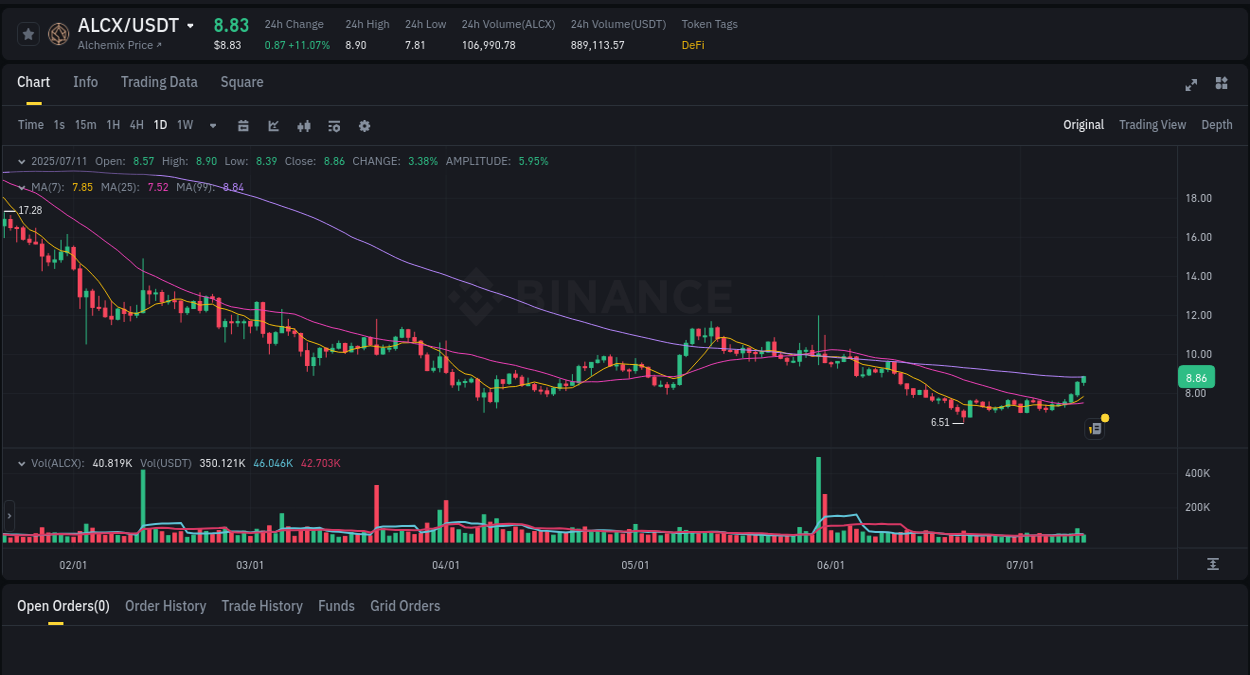 Access Binance pump statistics for ALCX at 11 July 2025, 07:54 Binance pump statistics for ALCX at 11 July 2025, 07:54