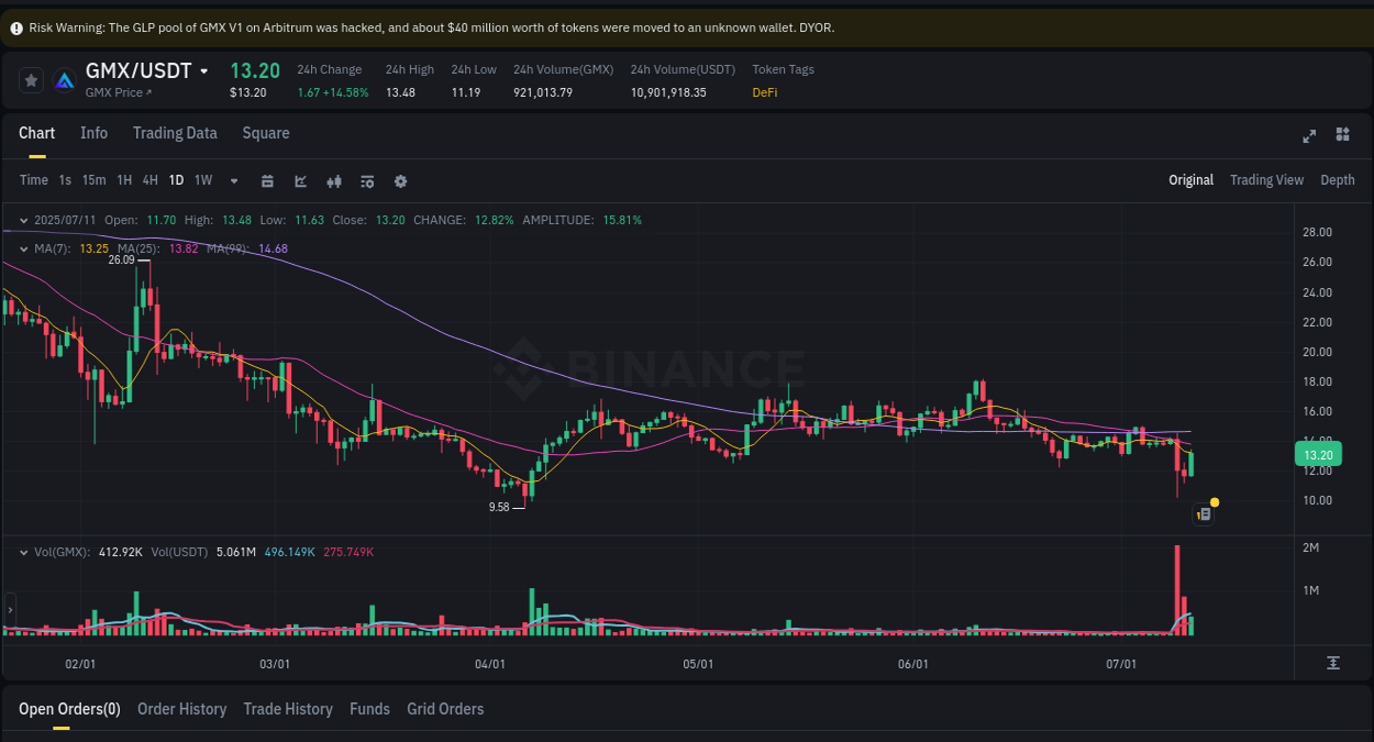 View the price movement analysis of GMX on Binance, 11 July 2025, 08:43 GMX price movement analysis on Binance, 11 July 2025, 08:43