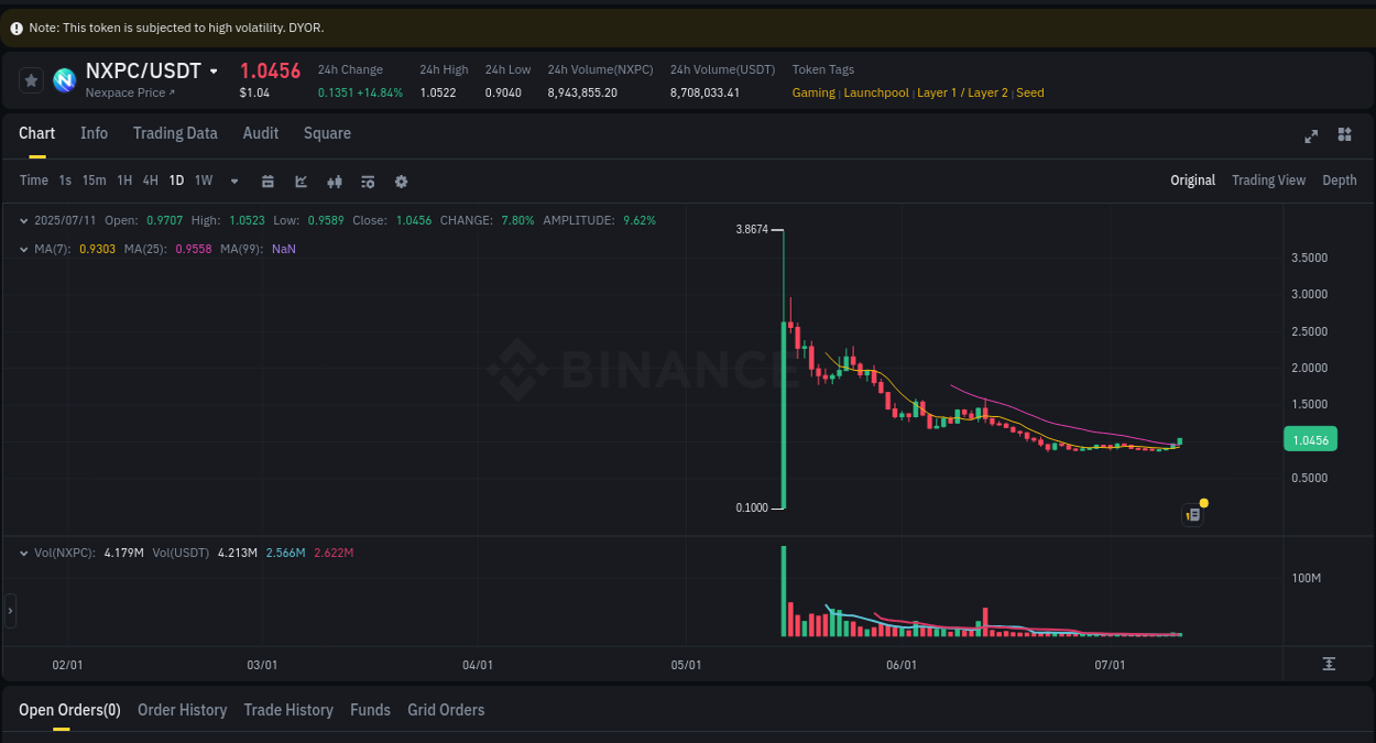 See the trading data for NXPC pump on Binance, 11 July 2025, 08:46 Trading data for NXPC pump on Binance, 11 July 2025, 08:46