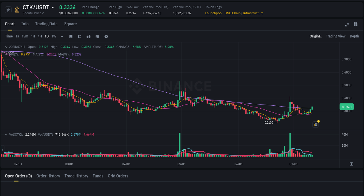 Check out the Binance pump report for CTK on 11 July 2025, 11:19 Binance pump report for CTK on 11 July 2025, 11:19