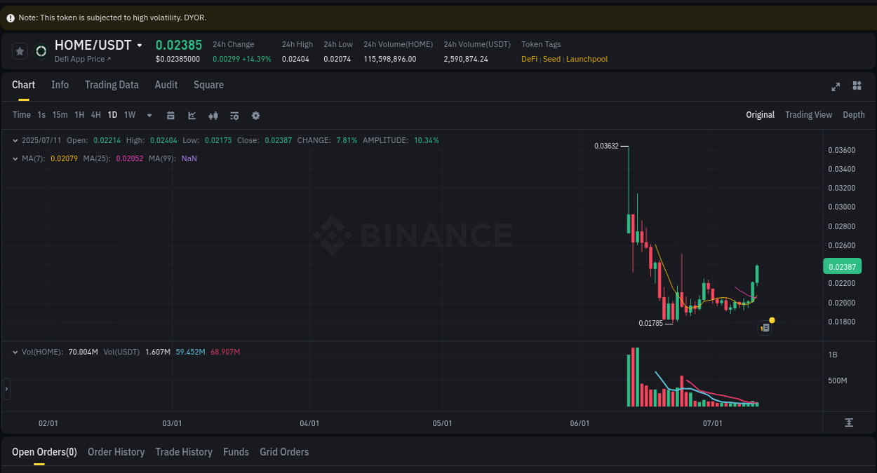 Detailed insights into HOME's pump on Binance at 11 July 2025, 11:33 Detailed report of HOME's pump on Binance at 11 July 2025, 11:33