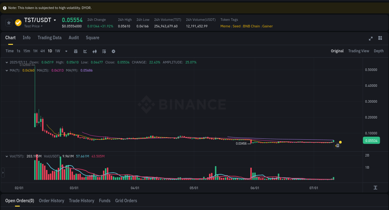 Binance trading report for TST pump, 11 July 2025, 11:35 Binance trading report for TST pump, 11 July 2025, 11:35