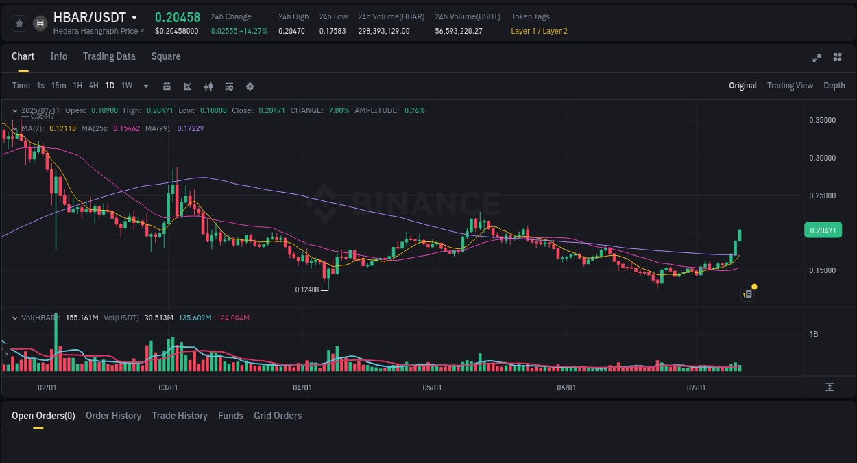 Market analysis: Understand HBAR pump on Binance at 11 July 2025, 11:48 Market analysis: HBAR pump on Binance at 11 July 2025, 11:48