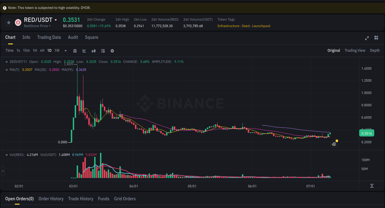 Trading insight: RED pump report from Binance, 11 July 2025, 11:50 Trading insight: RED pump report from Binance, 11 July 2025, 11:50