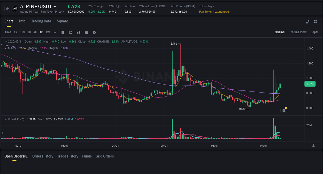 Crypto trading report: ALPINE pump on Binance, 11 July 2025, 12:32 Crypto trading report: ALPINE pump on Binance, 11 July 2025, 12:32