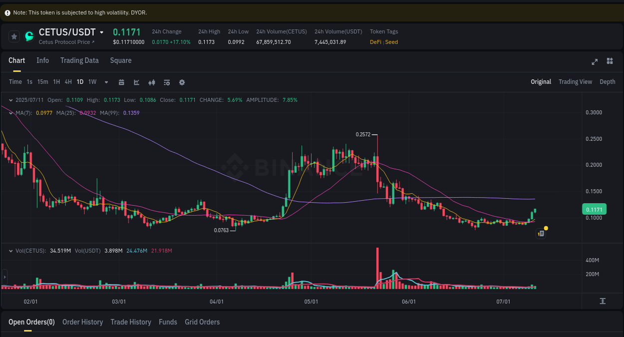 Market movement report: CETUS on Binance at 11 July 2025, 13:41 Market movement report: CETUS on Binance at 11 July 2025, 13:41