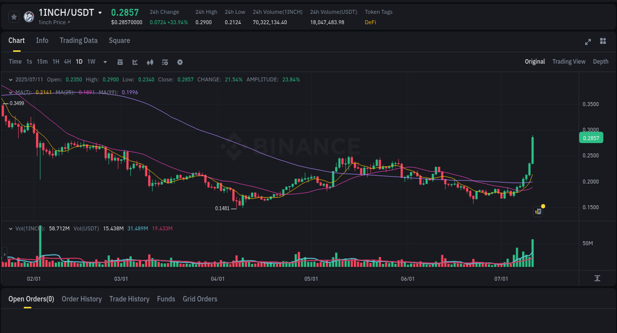 See the detailed report of 1INCH's pump on Binance at 11 July 2025, 14:08 Analysis of 1INCH pump activity on Binance at 11 July 2025, 14:08