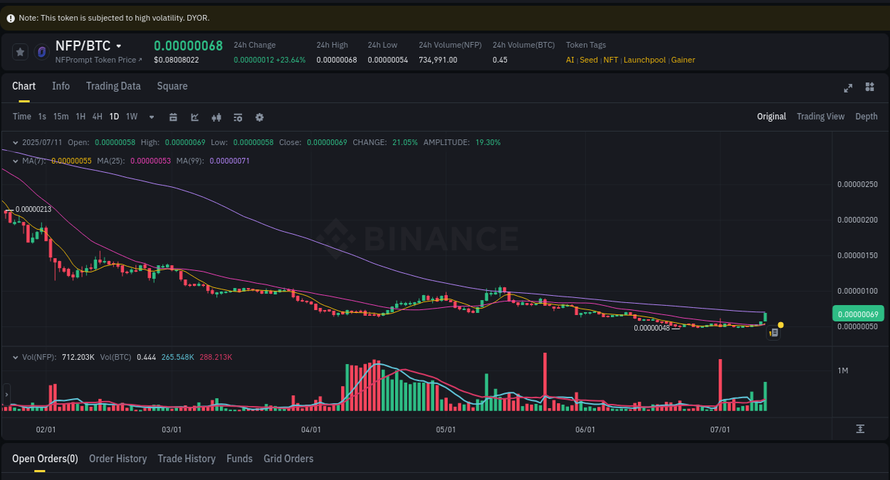 Crypto pump analytics for NFP on Binance, 11 July 2025, 14:46 Crypto pump analytics for NFP on Binance, 11 July 2025, 14:46