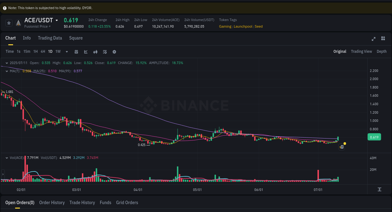 View the exchange pump report for ACE on Binance, 11 July 2025, 14:57 Binance exchange trading report for ACE, 11 July 2025, 14:57