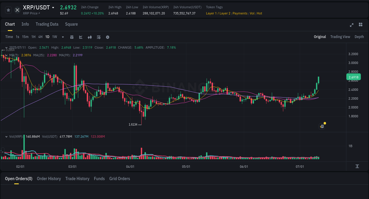Explore market dynamics for XRP on Binance at 11 July 2025, 14:58 Market dynamics report: XRP on Binance at 11 July 2025, 14:58