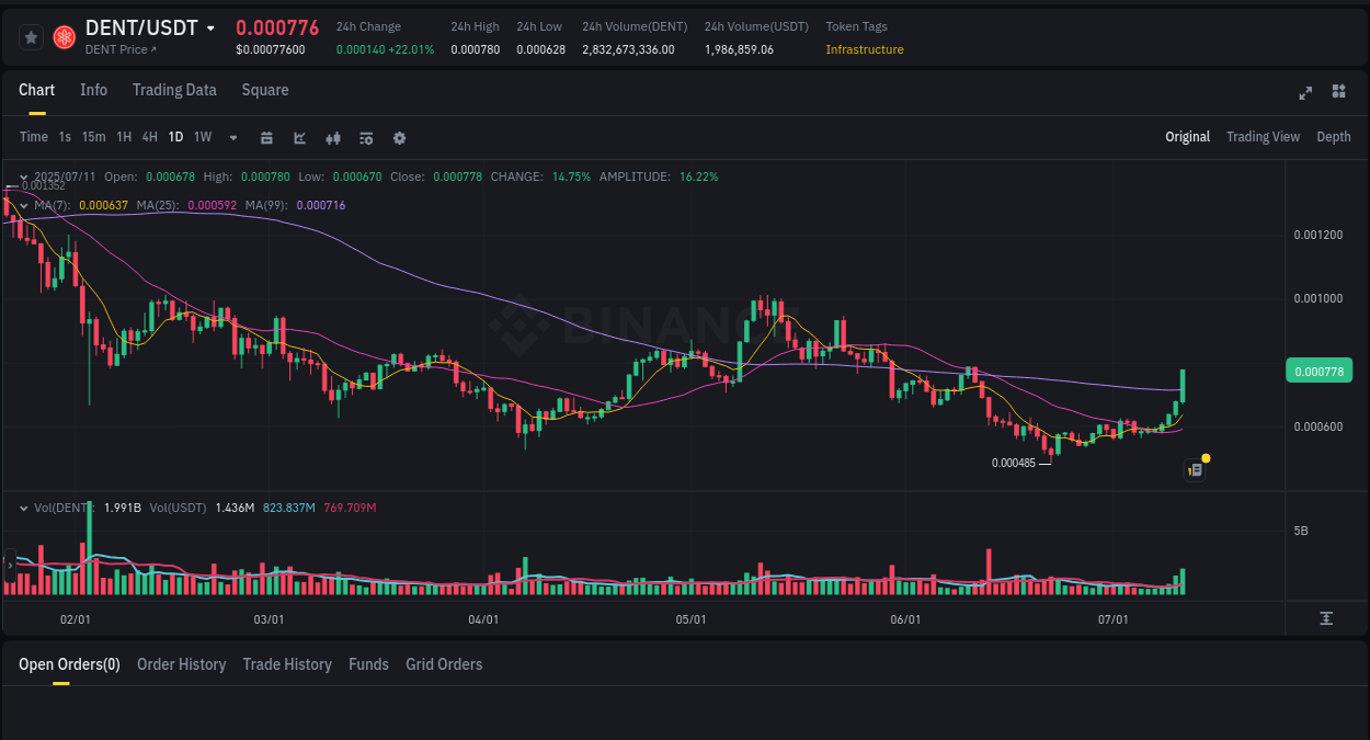Dive into crypto pump data analytics for DENT on Binance, 11 July 2025, 15:01 Crypto pump data analytics for DENT on Binance, 11 July 2025, 15:01