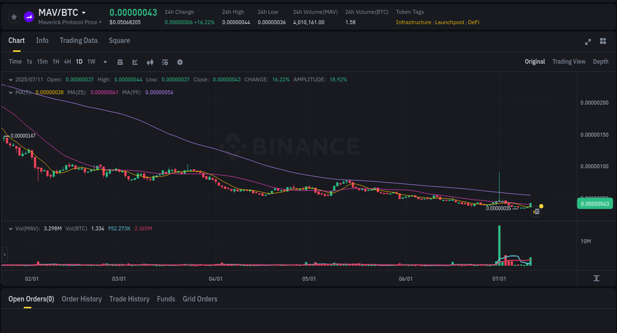 Trading insight: MAV pump report from Binance, 11 July 2025, 15:02 Crypto market update: MAV pump on Binance, 11 July 2025, 15:02