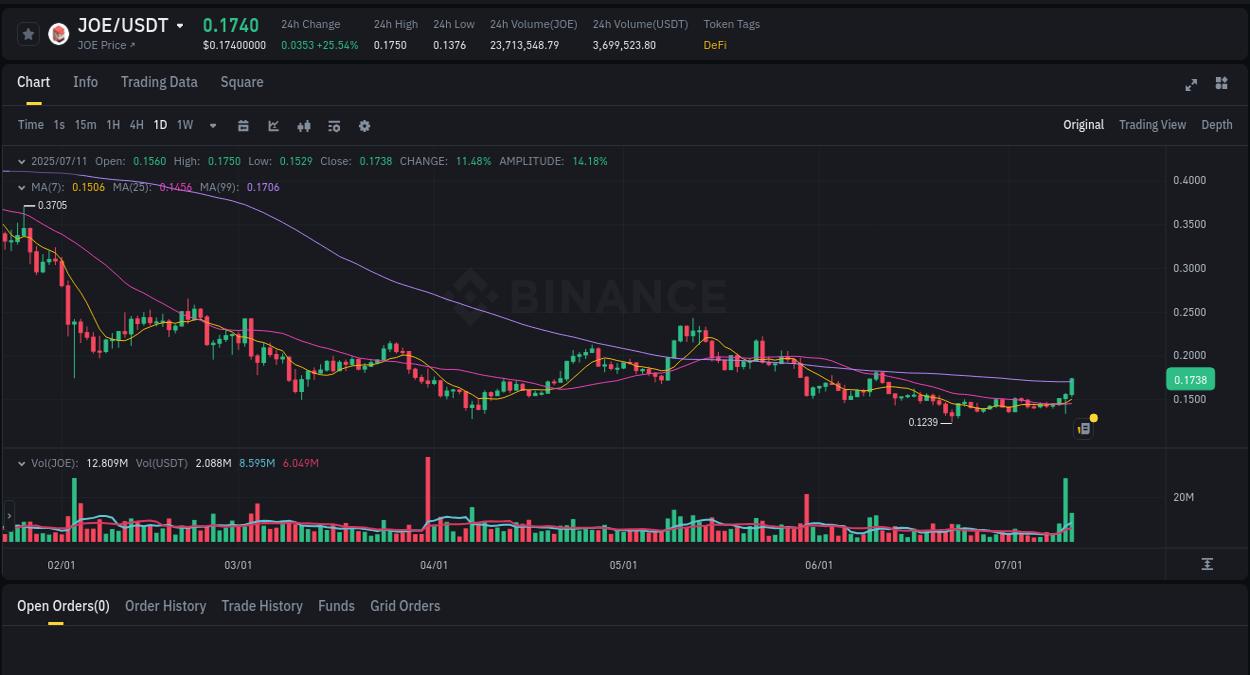 Explore the pump analysis for JOE on Binance, 11 July 2025, 15:27 Binance pump analysis for JOE, 11 July 2025, 15:27