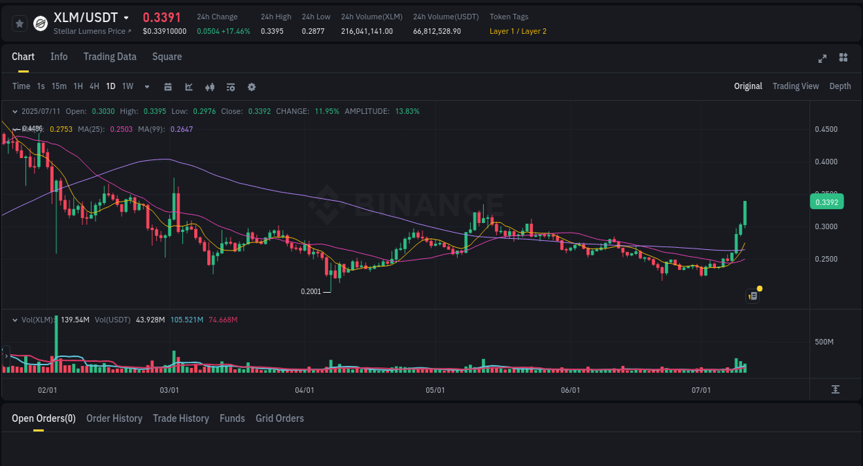 Understand market trends for WIP XLM pump on Binance at 11 July 2025, 15:43 Market trend report: XLM pump on Binance at 11 July 2025, 15:43