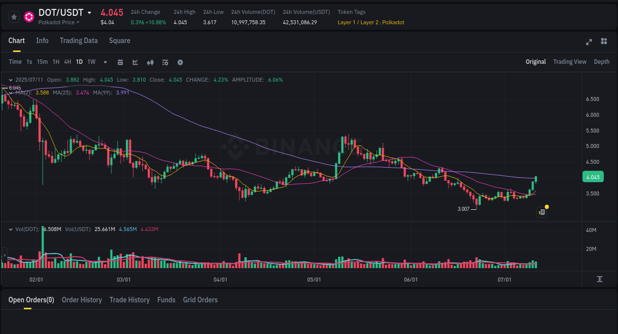 Stay informed with crypto market trends for DOT on Binance, 11 July 2025, 15:57 Crypto market trends: DOT pump on Binance, 11 July 2025, 15:57