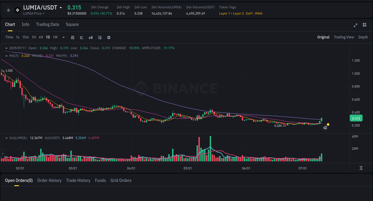 Get real-time analytics of LUMIA pump on Binance, 11 July 2025, 16:02 Real-time analytics of LUMIA pump on Binance, 11 July 2025, 16:02