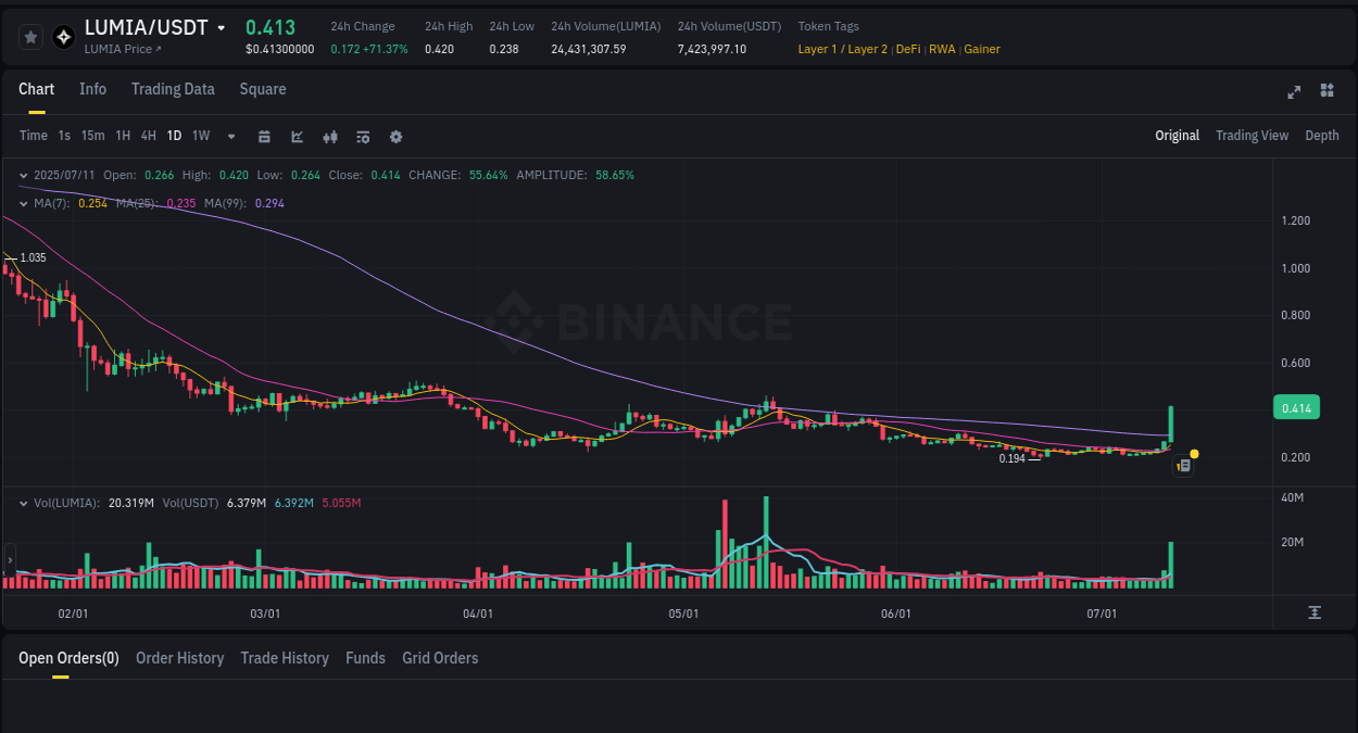 View exchange insights for LUMIA on Binance, 11 July 2025, 16:08 Binance exchange insights for LUMIA, 11 July 2025, 16:08