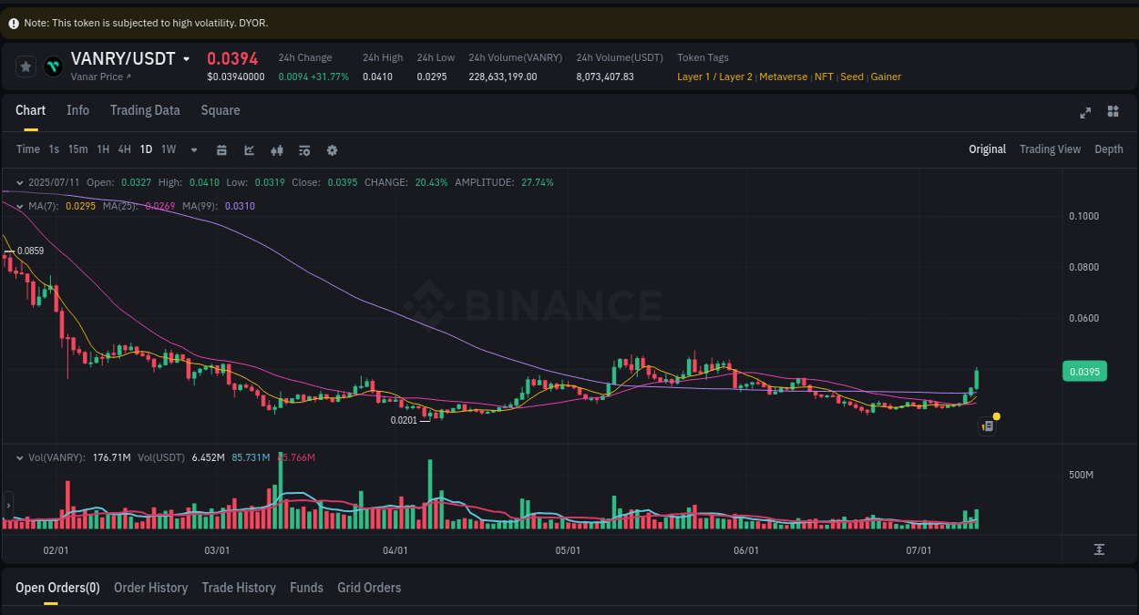 View the report of VANRY pump on Binance at 11 July 2025, 16:21 Report of VANRY pump on Binance at 11 July 2025, 16:21