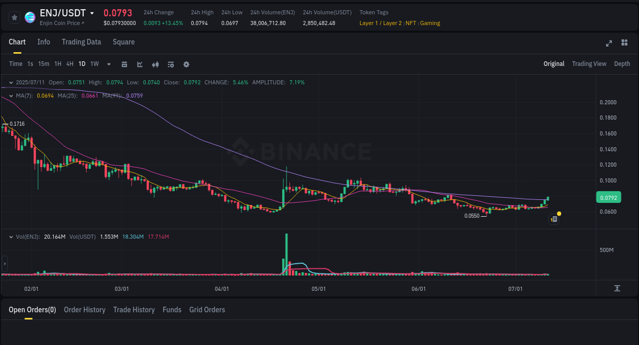 Detailed insights into ENJ's pump on Binance at 11 July 2025, 16:37 Detailed report of ENJ's pump on Binance at 11 July 2025, 16:37