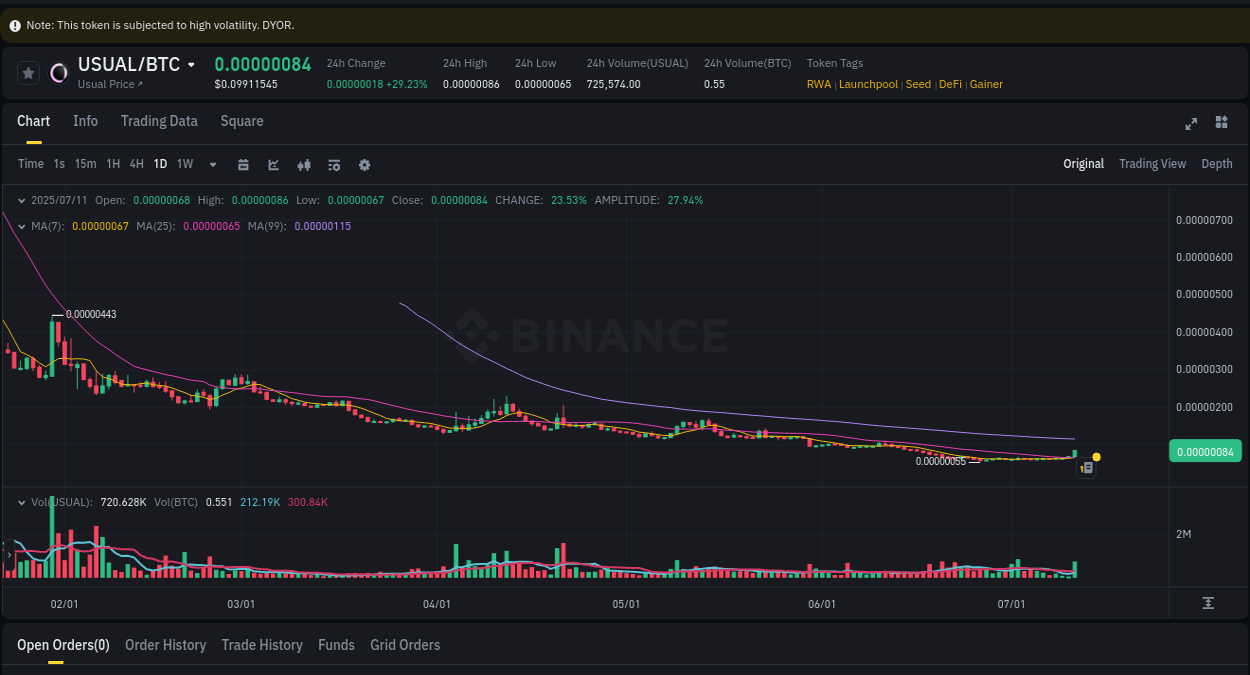 Binance pump data for USUAL at 11 July 2025, 16:40 Market movement report: USUAL on Binance at 11 July 2025, 16:40