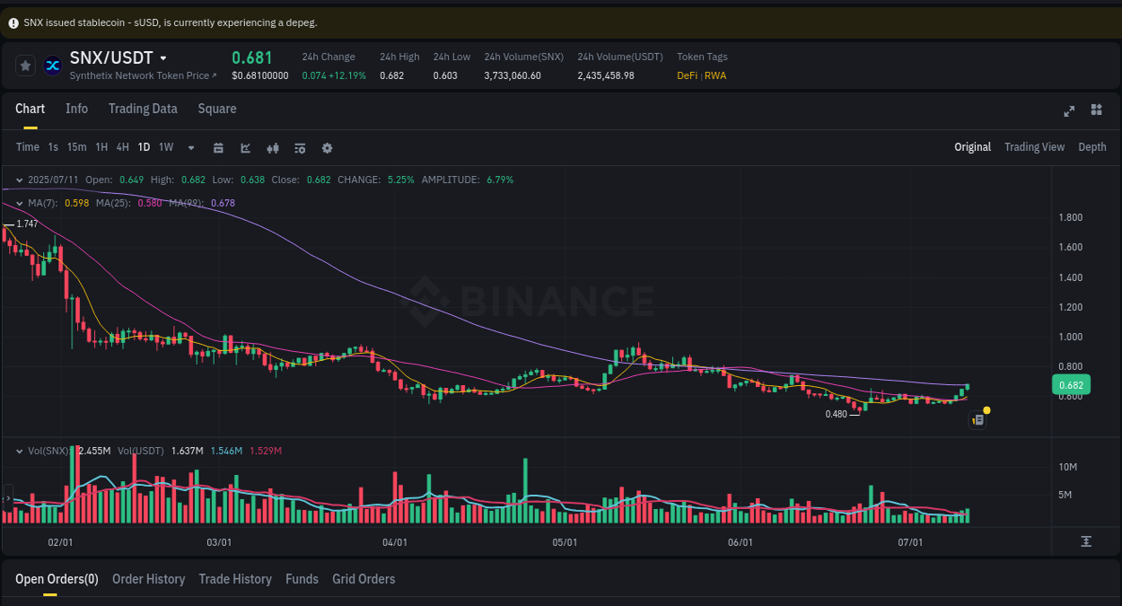 Market analysis: Understand SNX pump on Binance at 11 July 2025, 16:41 Market analysis: SNX pump on Binance at 11 July 2025, 16:41