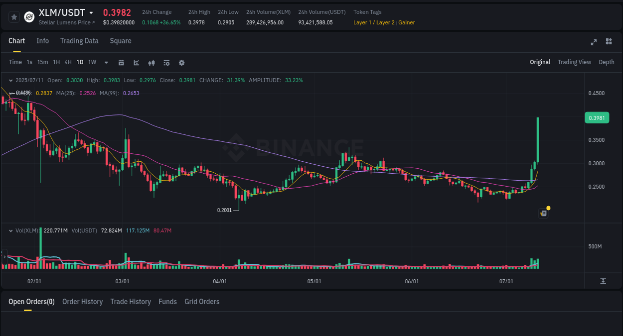 See the detailed report of XLM's pump on Binance at 11 July 2025, 17:28 Analysis of XLM pump activity on Binance at 11 July 2025, 17:28