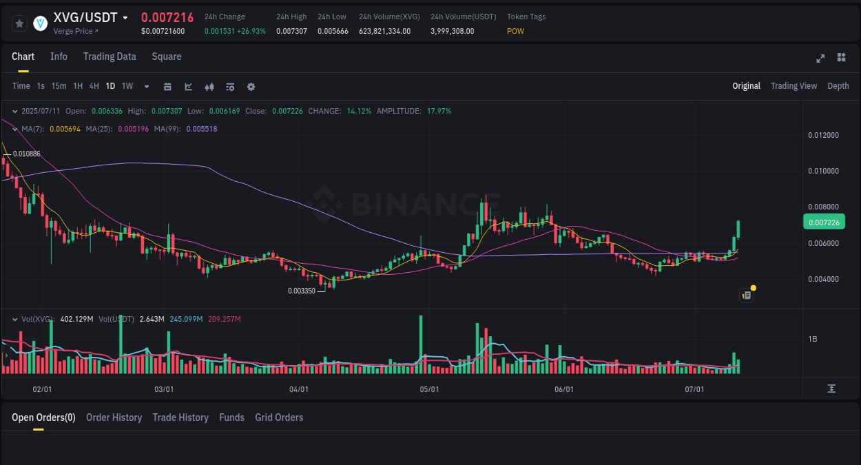 Gain insights into XVG's pump activity on Binance, 11 July 2025, 17:41 Detailed analysis of XVG's price surge on Binance, 11 July 2025, 17:41