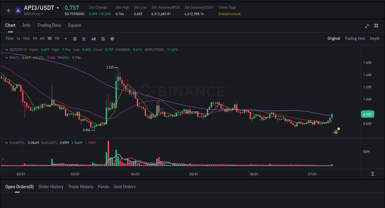 Get trading insights from API3 pump report on Binance, 11 July 2025, 18:26 Trading data insight: API3 pump report from Binance, 11 July 2025, 18:26