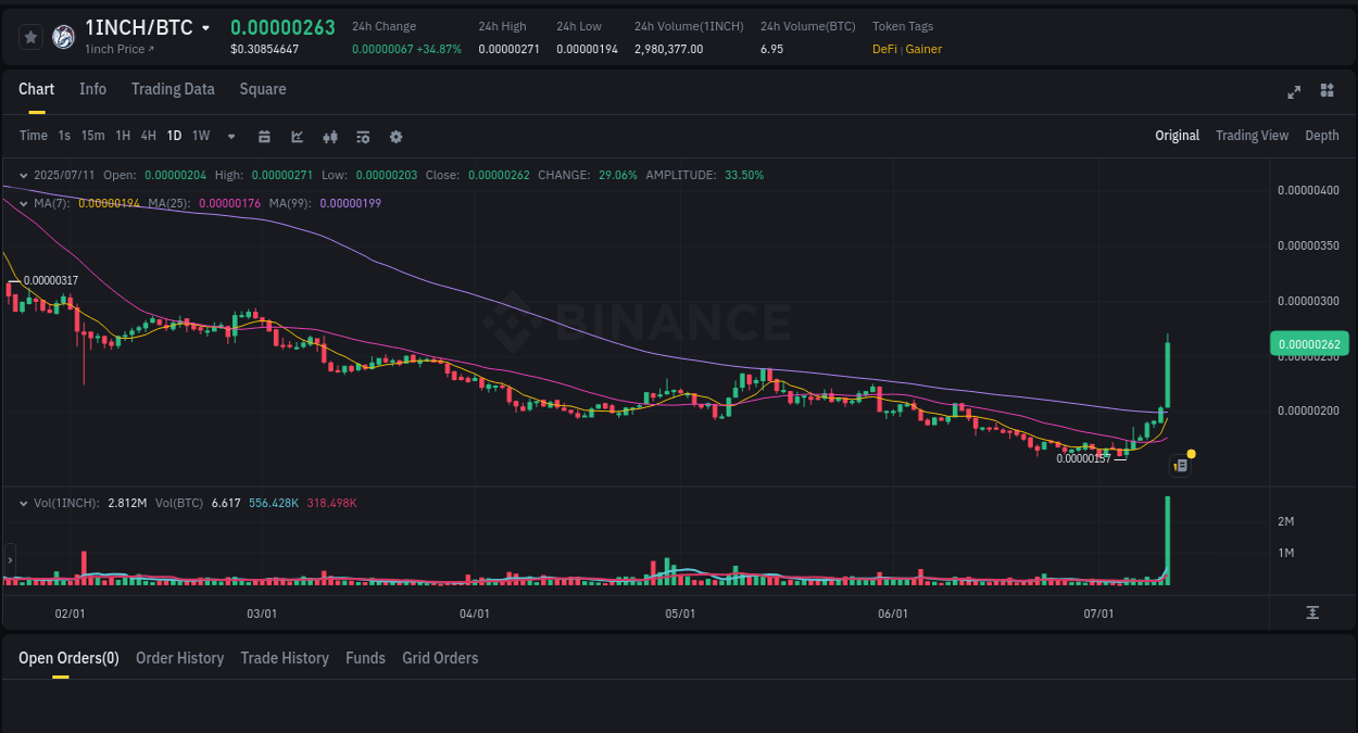 Market analysis: Understand 1INCH pump on Binance at 11 July 2025, 18:44 Crypto pump analytics for 1INCH on Binance, 11 July 2025, 18:44