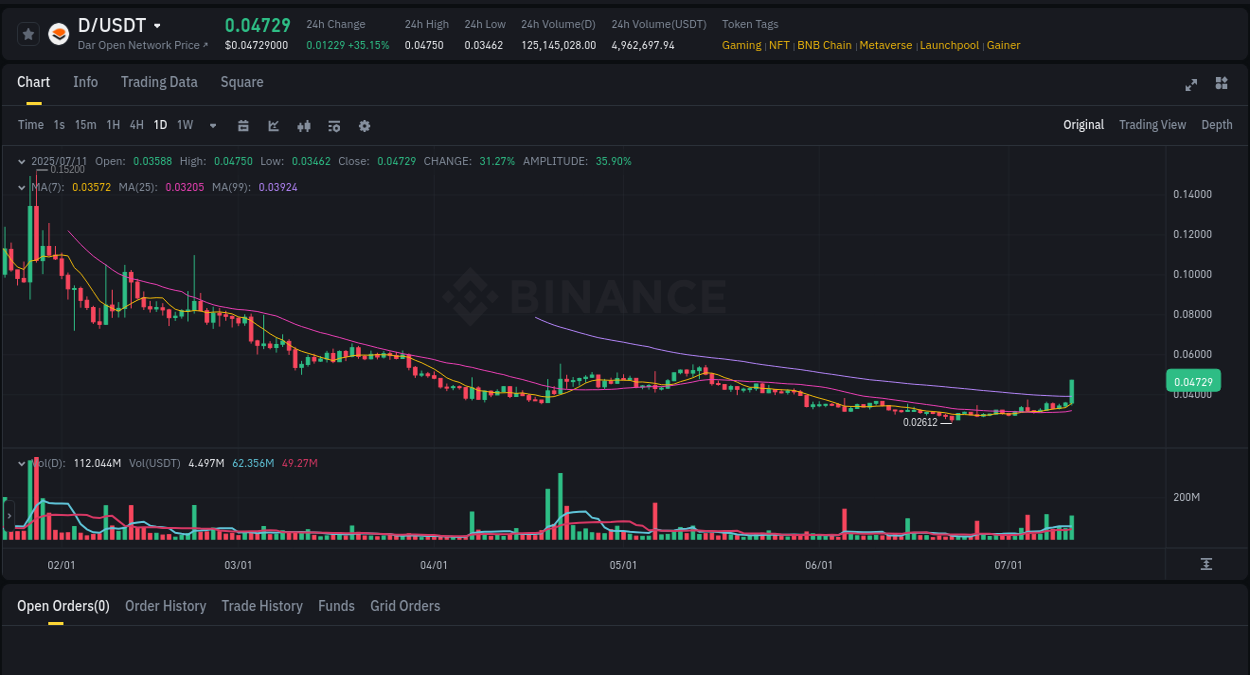 Explore market dynamics for D on Binance at 11 July 2025, 19:44 Market dynamics report: D on Binance at 11 July 2025, 19:44