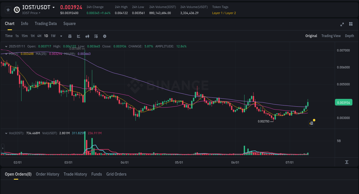 View the price movement analysis of IOST on Binance, 11 July 2025, 20:01 IOST price movement analysis on Binance, 11 July 2025, 20:01
